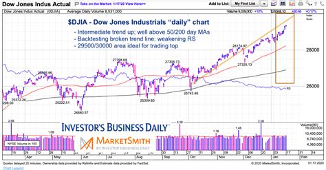 Dow Jones Industrial Average Dow Jones Industrial Average Dji