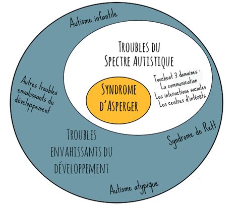 Asperger syndrome is a term applied to a condition characterized by persistent impairment in social interactions and by repetitive behavior patterns and restricted interests. Syndrome d'Asperger - le webdoc