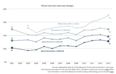 why marriage equality isn t “if ” but “when” thickculture