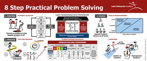 Purpose Why Is Problem Solving So Important Lean Enterprise Academy