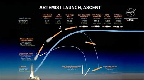 Watch Live Nasas Artemis I Moon Rocket Launch Cnet