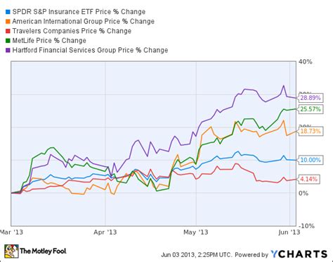 Metlife Inc (MET), Hartford Financial Services Group Inc ...