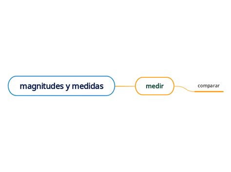 Magnitudes Y Medidas Mind Map