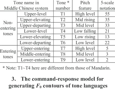 Some Traditional Descriptions Of Cantonese Tones Download Table