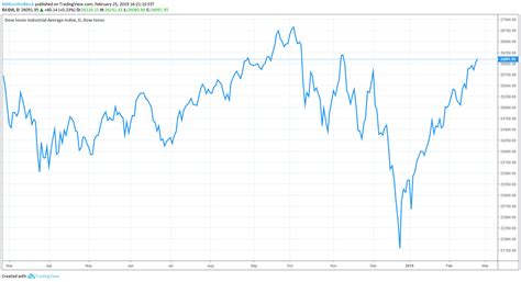 2019 Dow Recovery Nothing More Than A Bear Market Rally