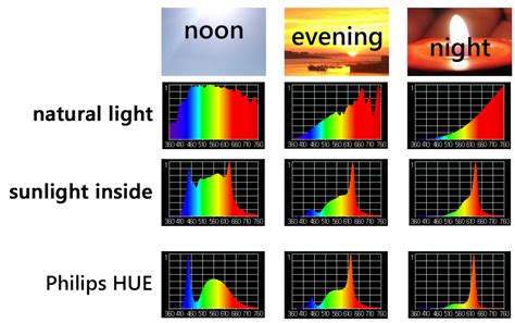 Comparing The Philips Hue To Natural Light Sunlight Inside
