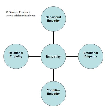 Trevisanis 4 Level Model Of Intercultural Empathy