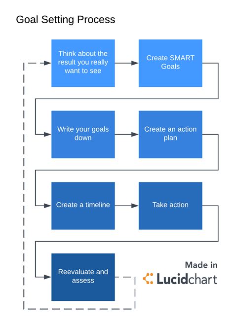 The purpose of work design is to identify the multiple activity chart is made: The Ultimate Goal Setting Process: 7 Steps to Creating ...