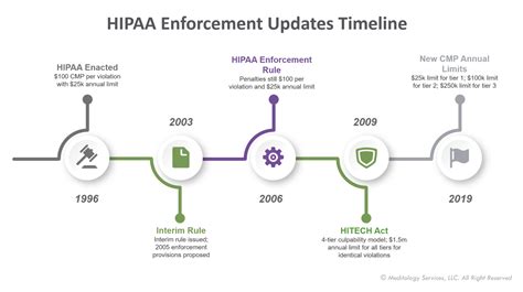 The Impact Of Ocrs New Hipaa Penalty Limits Corl Technologies