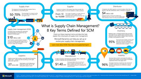 What Is Supply Chain Management Scm Microsoft Dynamics