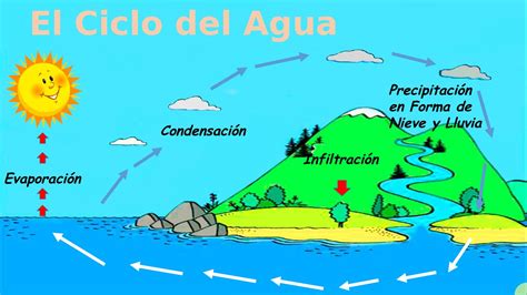 Calaméo El Ciclo Del Agua Mariano