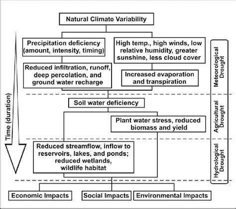 Drought Types Causal Factors And Their Usual Sequence Of Occurrence