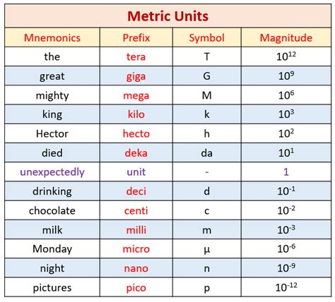 Metric Unit Symbols