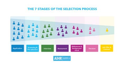 7 Step Practical Guide To The Selection Process Aihr Digital