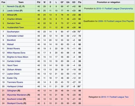 Find out which football teams are leading the pack or at the foot of the table in the french ligue 1 on bbc sport. How the League One table looked 10 years ago - Page 6 of 6 ...