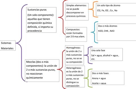 Sacramentos Y Tabla Periodica Cuadro Sinoptico De Sistemas Materiales