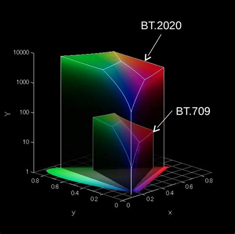 Understanding Hdr10 And Dolby Vision News