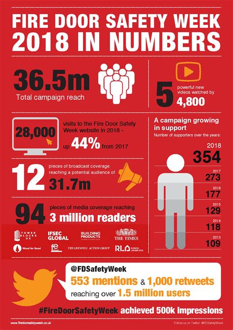 Read our guide & ensure you're compliant. Fire Door Safety Week 2018 In Numbers - fire door - News ...
