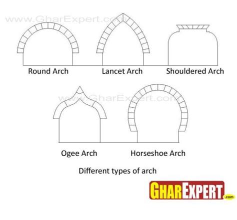 What Is Arch