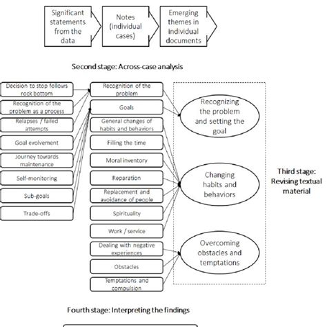 data analysis process download scientific diagram