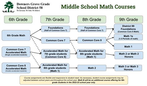 Middle School Math Courses Downers Grove Grade School District 58