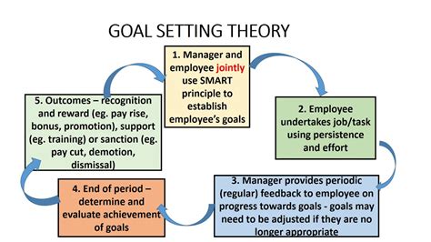 Lockes Goal Setting Theory Motivation Theory Goal Setting Theory