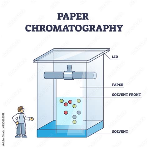 Paper Chromatography Method To Separate Colored Chemicals Outline