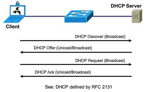 Dhcp Network Diagram