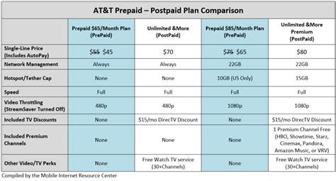 Atandt Offers 20 Autopay Discount On Prepaid Unlimited Plans Limited