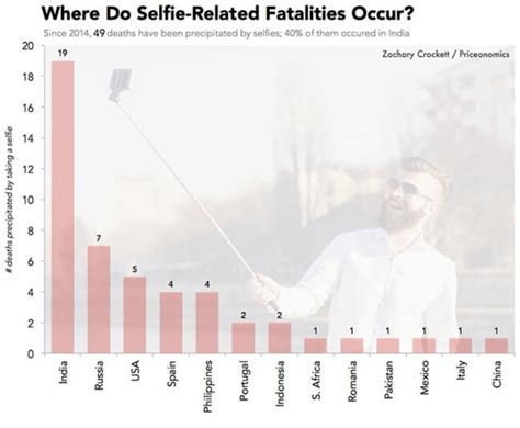Can You Guess How Many Selfie Deaths Occur Every Year The Answer Might