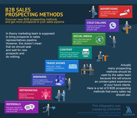Prospecting Methods For B2b Sales Rep Logision Sales Prospecting