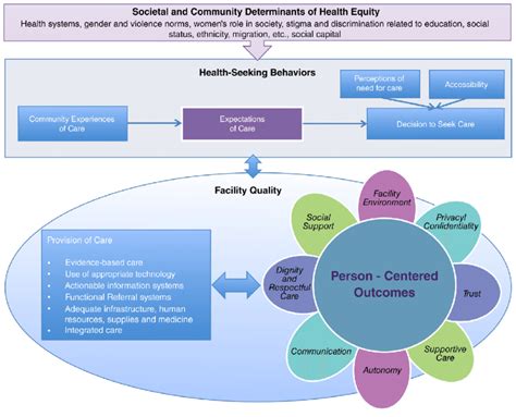 person centered care framework for reproductive health equity download scientific diagram