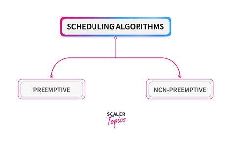 Scheduling Algorithms In Operating System Scaler Topics