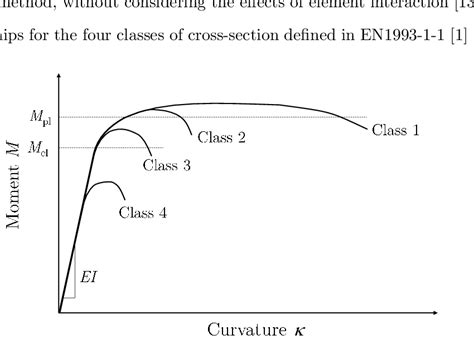 Typical Moment Curvature Responses For Class 1 To 4 Cross Sections