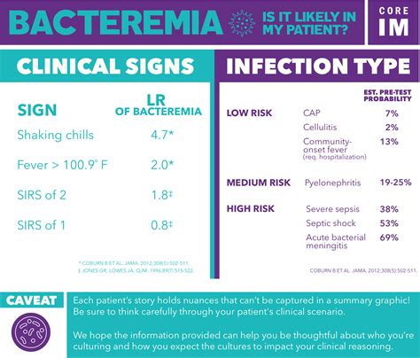 Bacteremia Signs Of Bacteremia Risk By Infection Grepmed