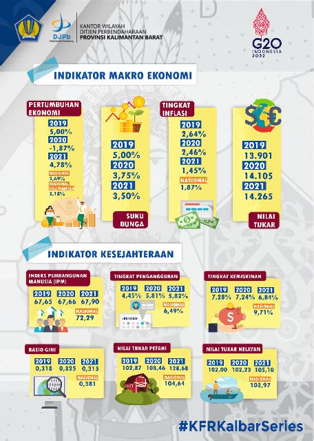 Kajian Fiskal Regional Kfr Tahun 2021 Pertumbuhan Ekonomi Kalimantan