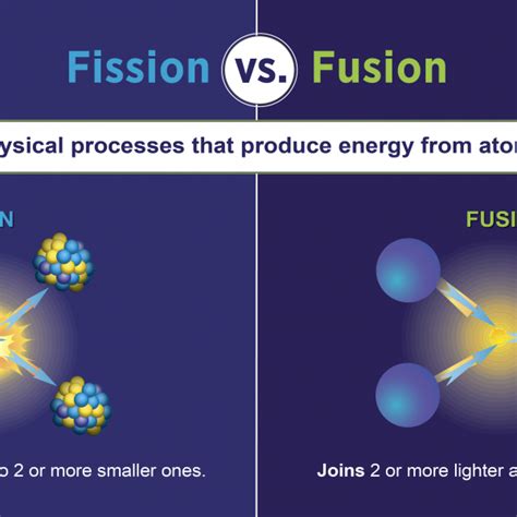 Infographic Fission Vs Fusion Whats The Difference Department Of