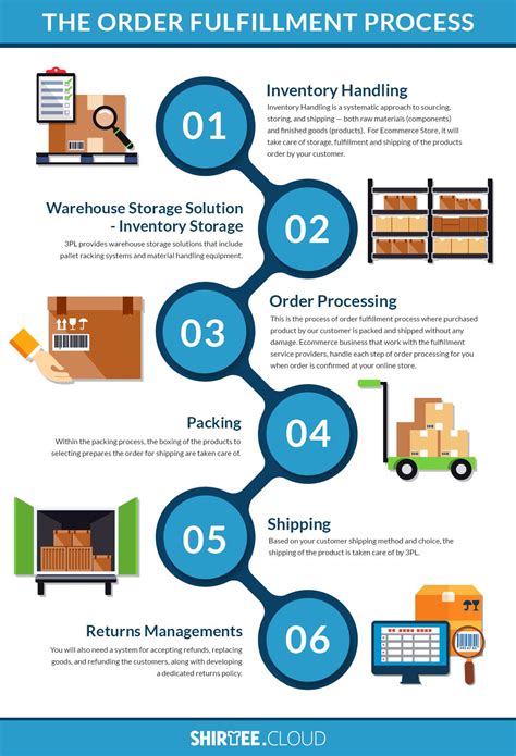 What Is The Order Fulfillment Process Learn Diagram