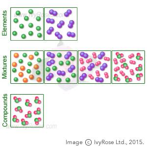 The modern periodic table lists the elements in order of increasing atomic number (the number of protons in the nucleus of an atom). Elements, Mixtures and Compounds vs Atoms and Molecules ...
