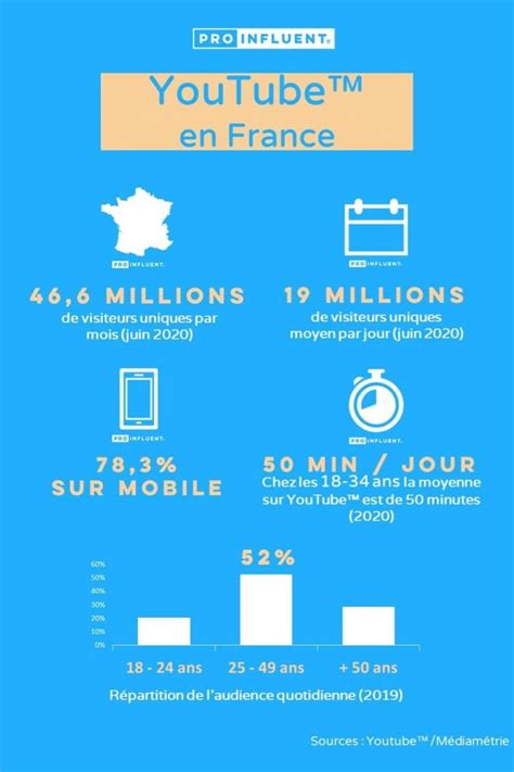 Youtube™ Chiffres Clés 2021 2020 Et Statistiques Complètes