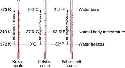 Kelvin is the base unit of temperature in metric system and formally defined as 1/273.16 of the thermodynamic temperature of the triple point of pure water. Chapter 1, Section 4