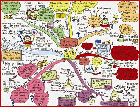 Attracting Abundance Mind Map Art