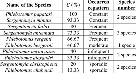 The Pattern Of Occurrence Of Phlebotomine Sand Fly Species Sampled