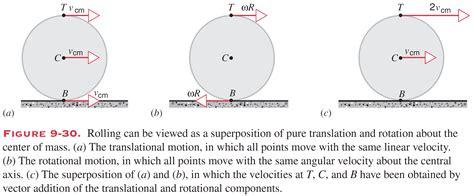 Newtonian Mechanics Rotating A Rolling Without Slipping Wheel In The