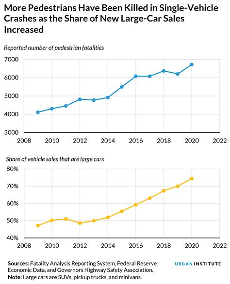 More And More American Pedestrians Are Dying Because Of Larger Vehicles