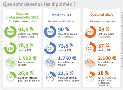 Le site de l'etudiant vous propose des milliers d'offres d'emploi en premier emploi à pourvoir très rapidement. Le Télégramme - Le diplôme. Une arme anti-chômage