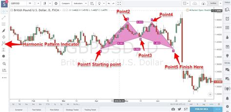 Harmonic Pattern Trading Strategy Easy Step By Step Guide