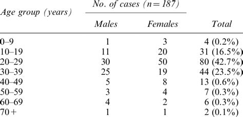 Age And Sex Distribution Download Table