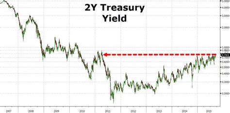 2 Year Treasury Yield Highest Since April 2011 Zero Hedge