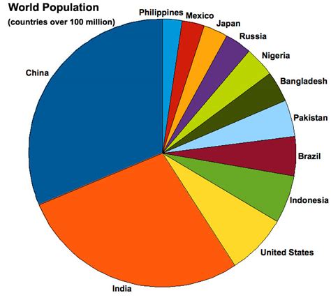 Fileworld Population Graph02 Embryology